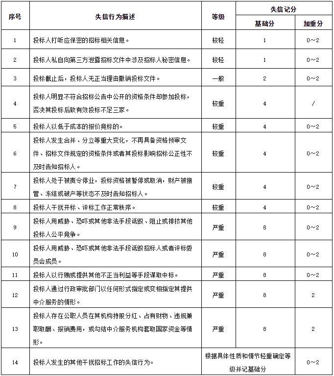 這些行為屬于干擾招標(biāo)失信行為 這些行為屬于干擾招標(biāo)失信行為